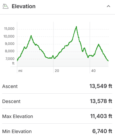 Elevation profile of the Sequoia Loop trail.